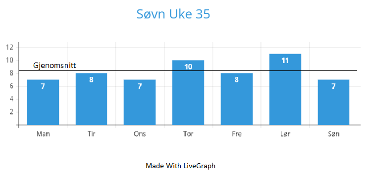 Søvn for Michael uke 35 2023