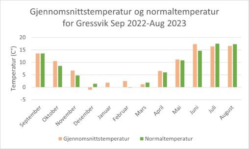 A graph that shows the mean temperature for Gressvil from September 2022 to August 2023 compared to the normal temperatures for these months.