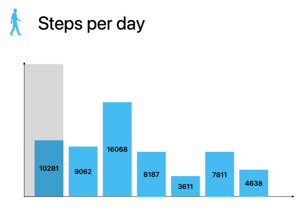 Number og daily steps last week