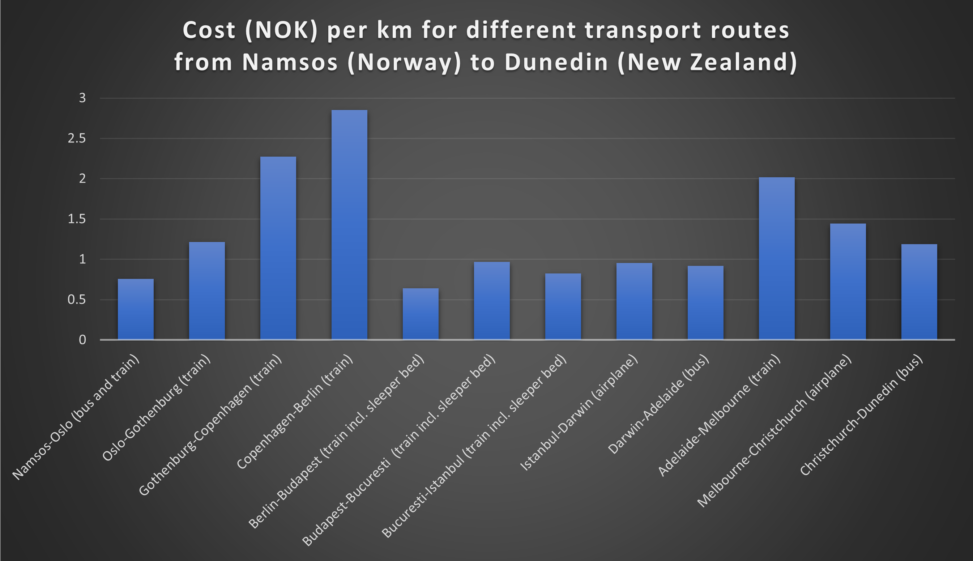 Cost per km for various routes and transport modes taken on a journey from Namsos (NOR) to Dunedin (NZ)