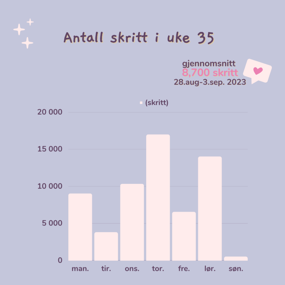 Antall skritt jeg har gått uke 35