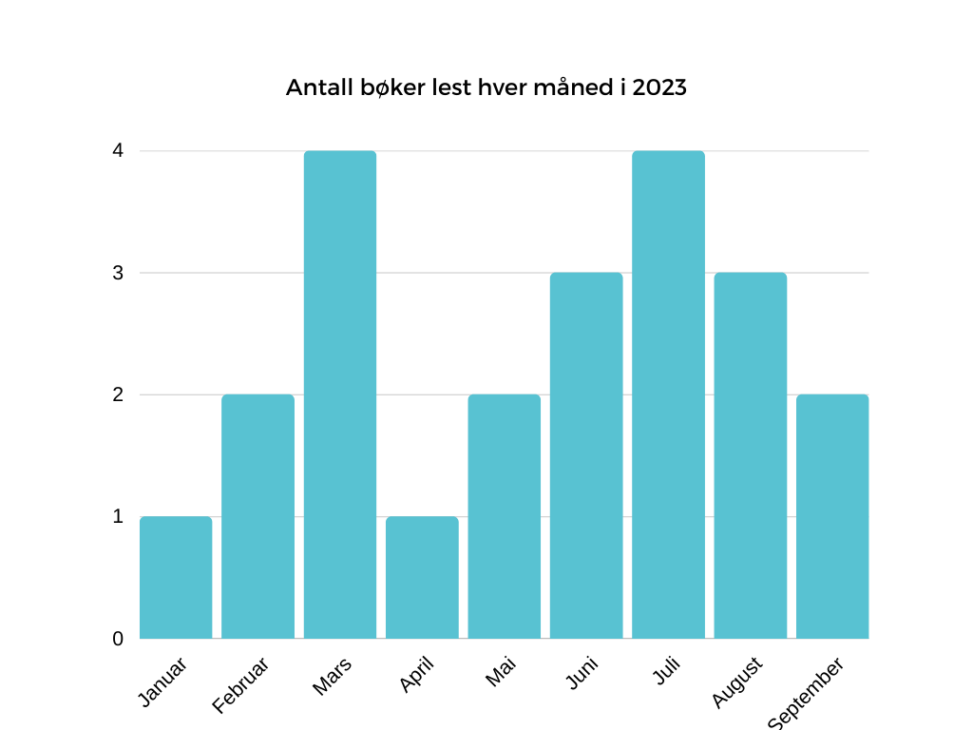 Number of books I have read each month so far in 2023