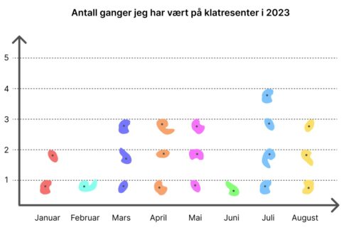 Skjermbilde av diagram som viser antall ganger jeg har besøkt et klatresenter fra januar til august i 2023.