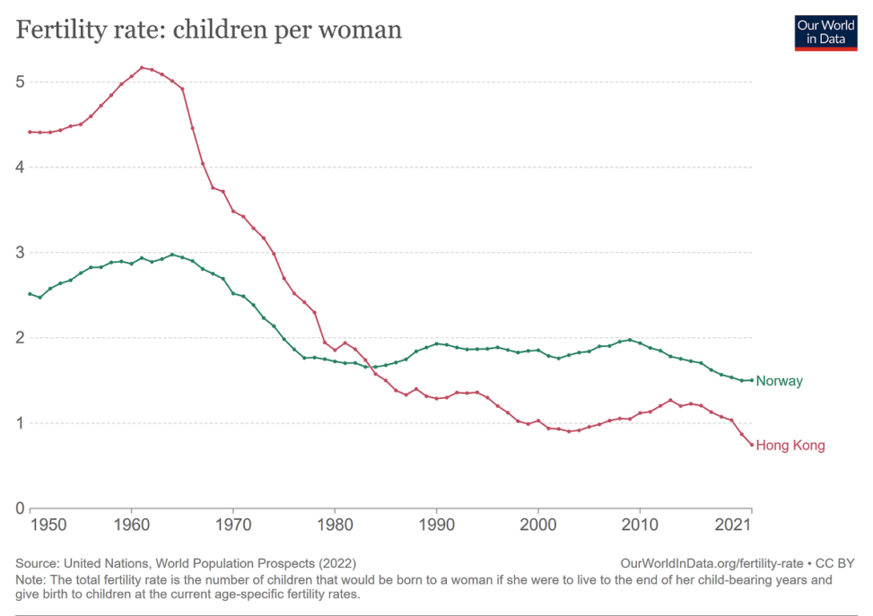 fertility rate_HK&NO