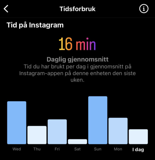 skjermbilde av diagram som viser hvor mye tid jeg har brukt på Instagram den siste uken