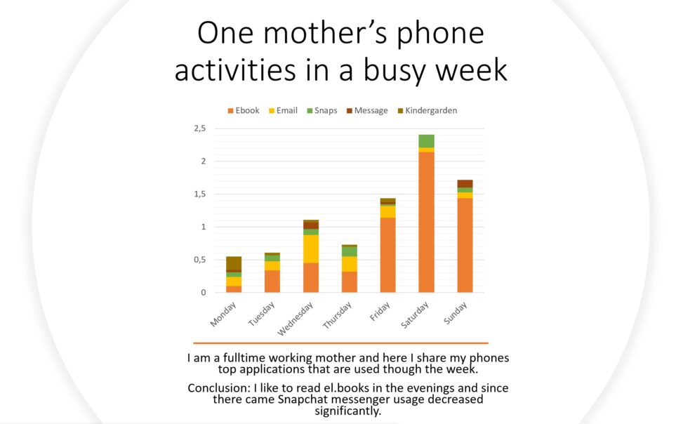 I am a fulltime working mother and here I share my phones top applications that are used though the week. Conclusion: I like to read el.books in the evenings and since there came Snapchat messenger usage decreased significantly.