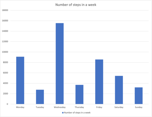 A table showing the number of steps in a week by each day