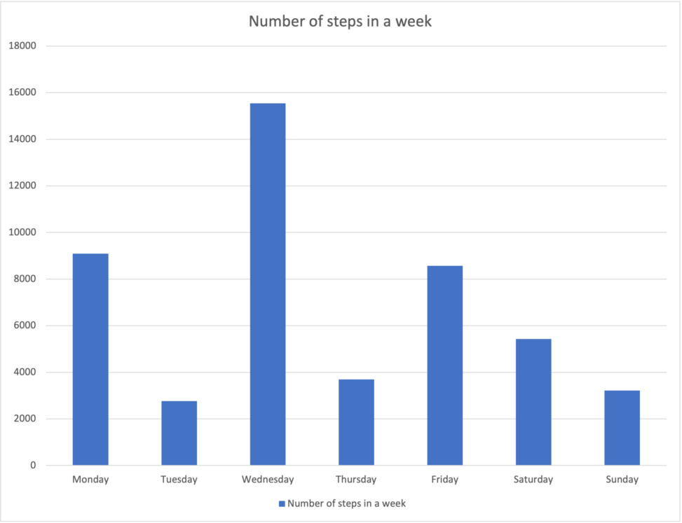 A table showing the number of steps in a week by each day