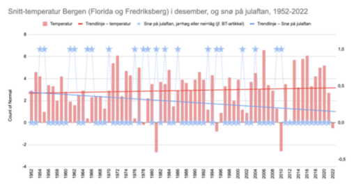 Graf over gjennomsnitts-temperaturen i Bergen i desember, og om det er registrert snø på bakken 24. desember i åra 1952-2022. Viser ein svak oppgang i temperatur-snitt, og ein nedgang i observert snødybde.