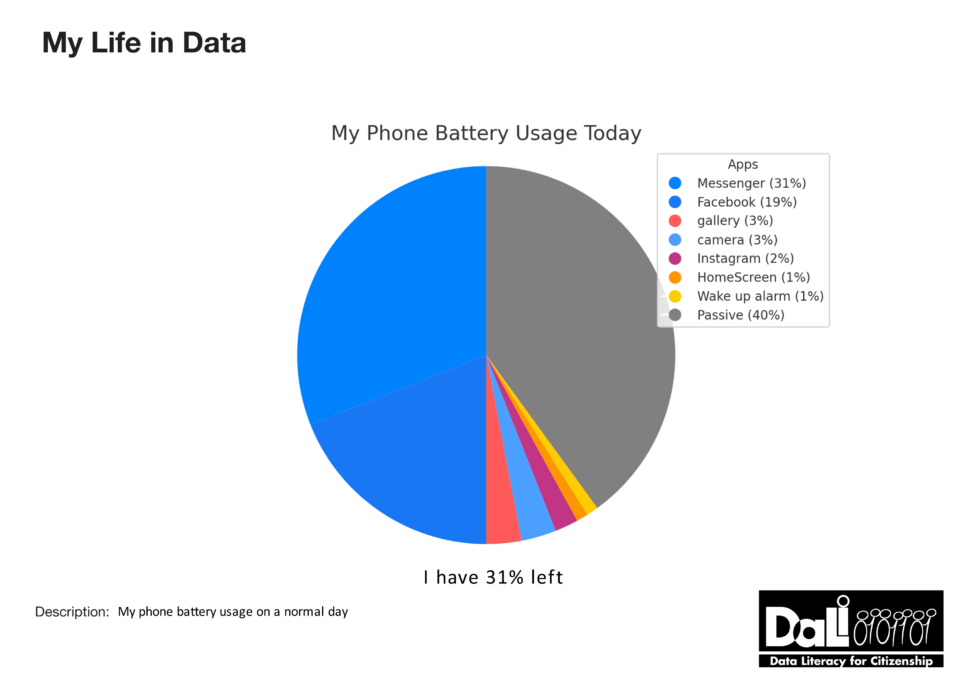 My phone battery usage today