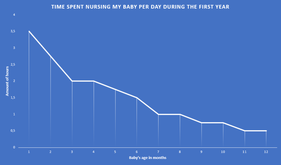 Diagram showing amount of time spent nursing my baby every month during the first year