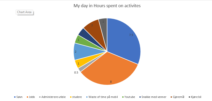 My working day in hours spent on different activities