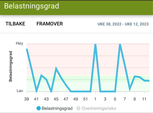 Registrert treningsbelastning og risiko for overtrening. (over flere uker)