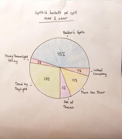 Viser ett sektordiagram som represneter min spilltid de siste to ukene fordelt over de 6 ulike spillene jeg har spilt.