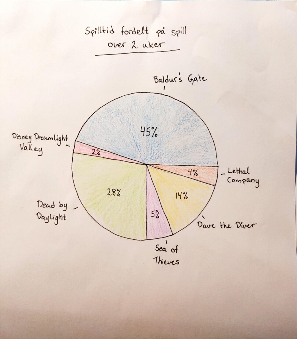 Viser ett sektordiagram som represneter min spilltid de siste to ukene fordelt over de 6 ulike spillene jeg har spilt.