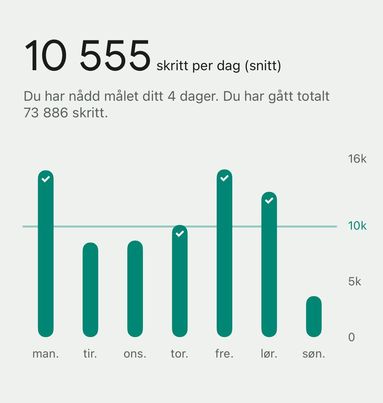 Antall skritt gått i uke 2, 2024 for jente 22