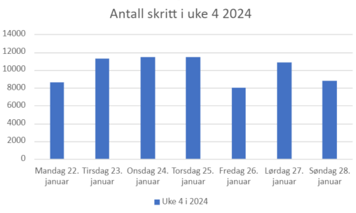 Tabell som viser antallet skritt jeg gikk i uke 4 i 2024. Gjennomsnittelig skritt per dag 10 063.