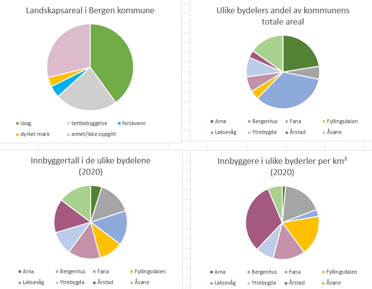 Visualisering av landareal og innbyggertall i Bergen kommune