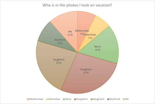 On vacation for a week, this was the distribution of the persons in the photos on my phone.