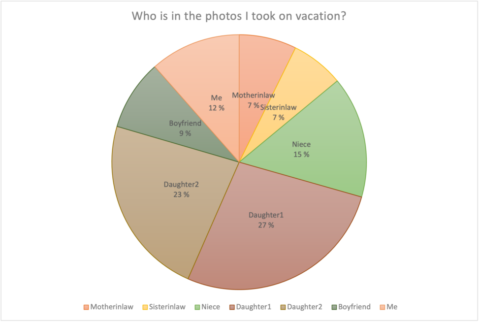 On vacation for a week, this was the distribution of the persons in the photos on my phone.