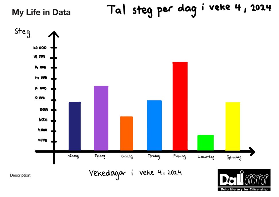 Stolpediagram der kvar stolpe representere tal steg ein gitt vekedag.