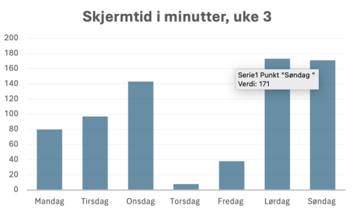 Skjermtid i minutter, uke 3