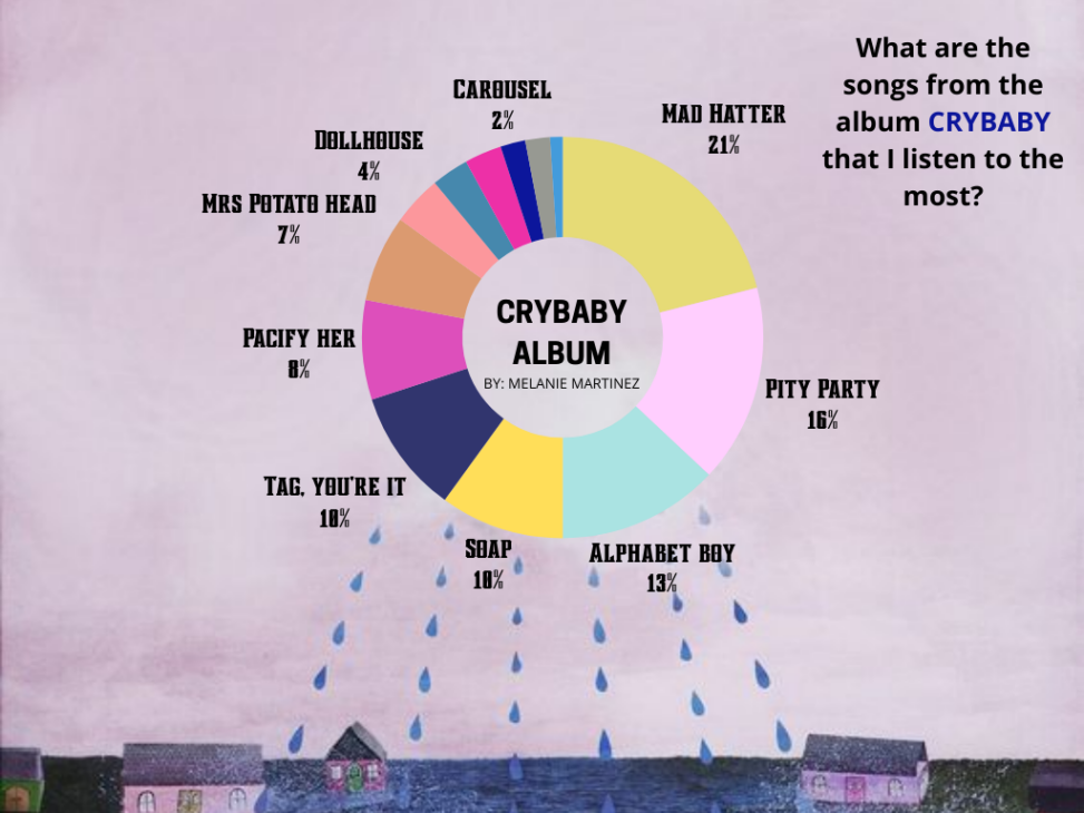 Songs from the album crybaby by Melanie Martinez