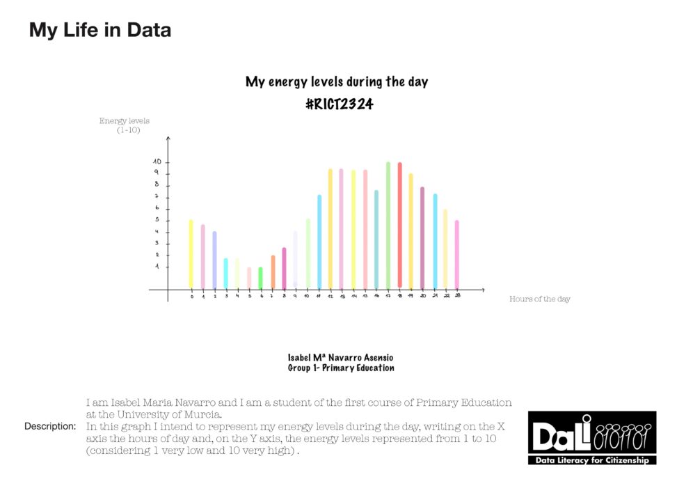 In this graph I intend to represent my energy levels during the day. #RICT2324