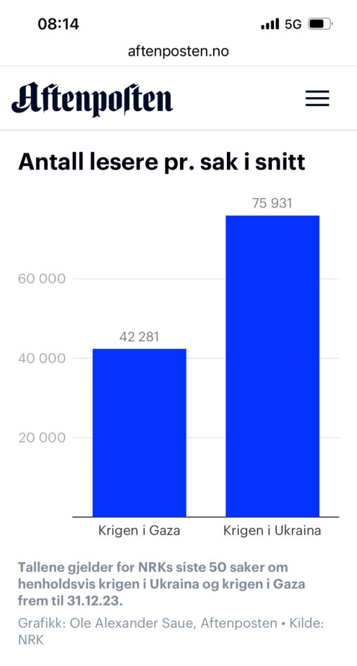 News about Gaza get less attention than news from Ukraine in Norway.