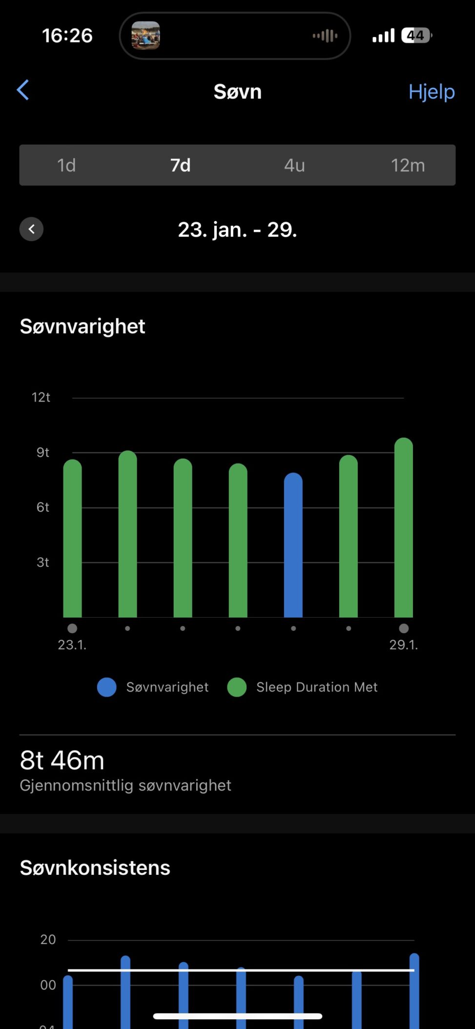 Gjennomsnittlig søvnvarighet er på 8 timer og 46 minutt hver dag. En av dagene ble ikke målet om 8 timer oppnådd.