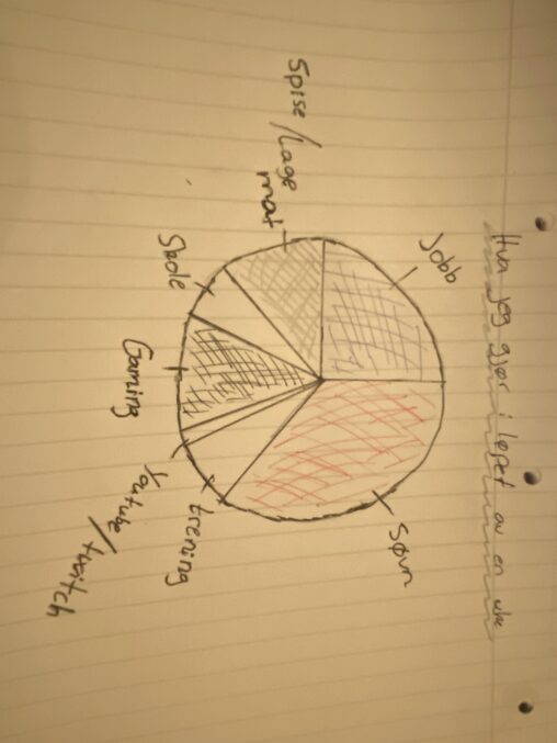 Data som visualiserer en typisk uke i mitt liv.