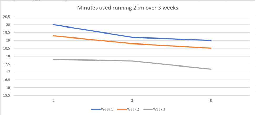 Minutes used running 2km over 3 weeks