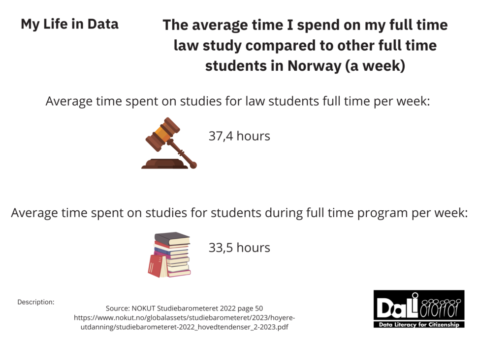 Average time spent on studies during a week - full time students vs. law students