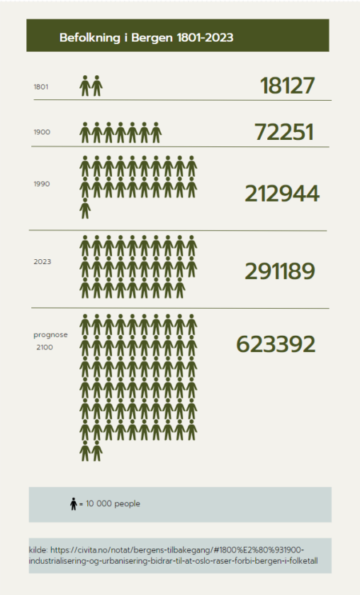 pictograph Bergen population 1801-2100