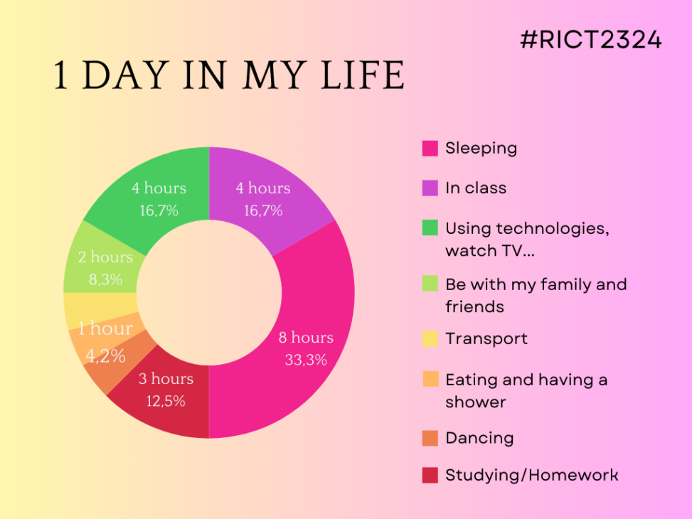 1 day in my life #RICT2324