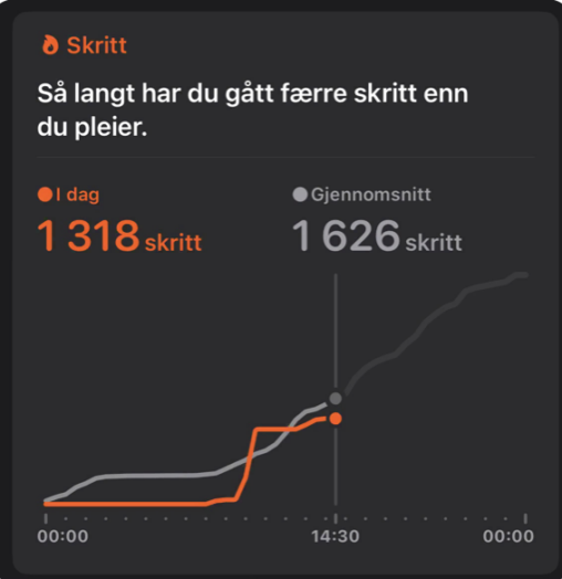 Viser daglig skritt i nåtid sammenlignet med et gjennomsnittlig mål