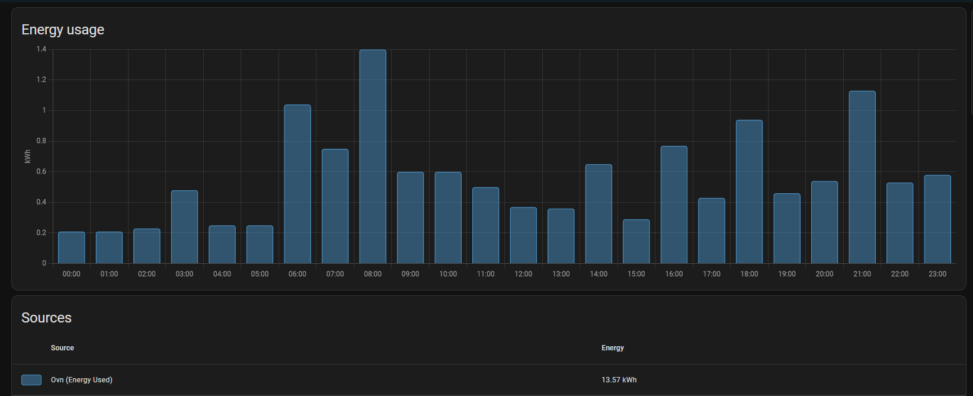 Hourly energy used by my oven yesterday