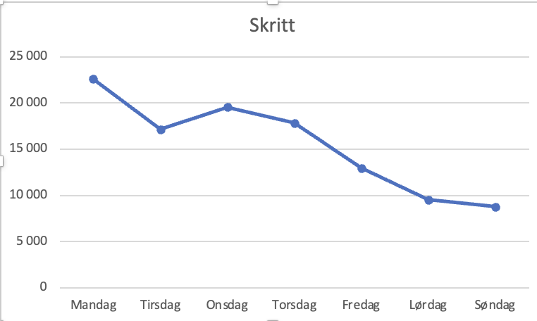 Trend in steps during a week