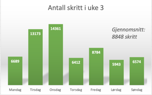 Antall skritt uke 3