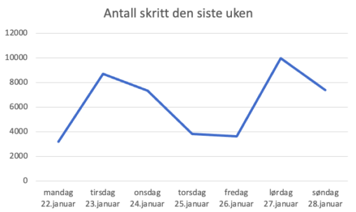 Antall skritt, uke 4.