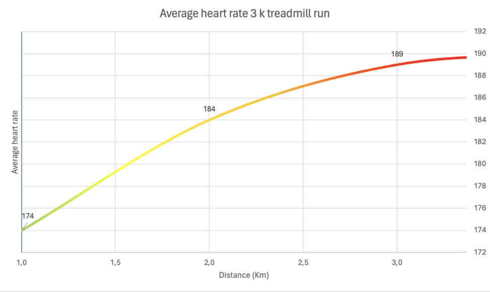 Average heart rate per kilometer