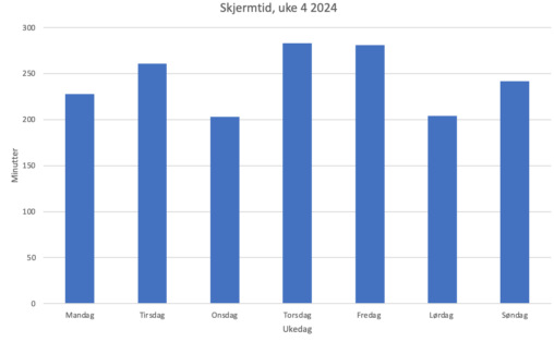 Min skjermtid i minutter per dag, uke 4 2024