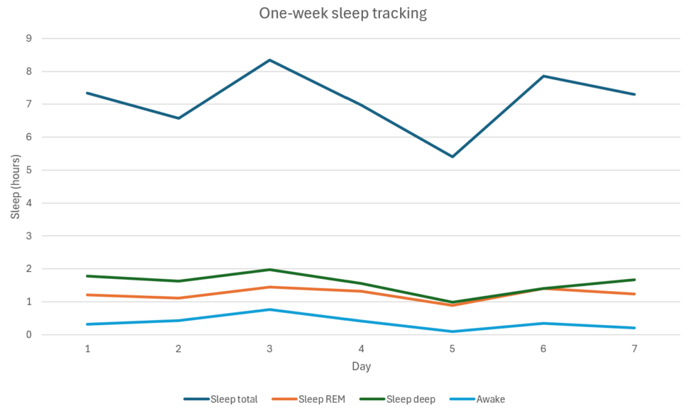 Sleep tracking Digi110