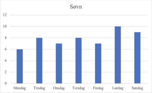 Antall timer med søvn denne uken