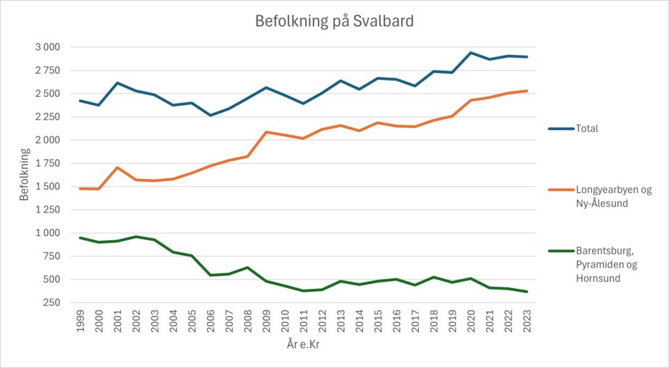 Befolkningen på Svalbard de siste 25 årene.