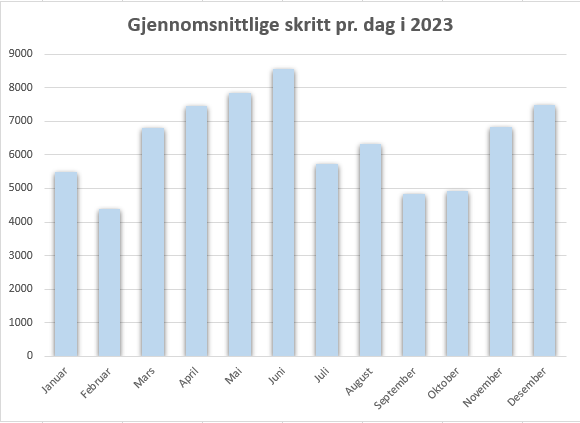 Stolpediagram av mine gjennomsnittlige skritt pr. dag i 2023.