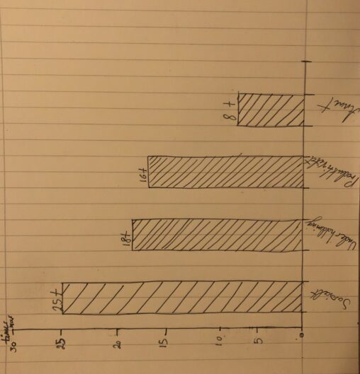 A graph of how many hours approximately i use in a week on my computer and phone.