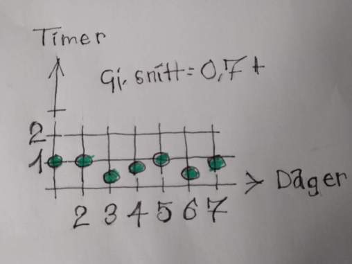 Visualisering en ukes sangtimer