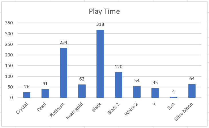 this graph show my personal total play time on the different games on the nintendo DS and 3DS from my childhood (~2007) up to now (2024). several games\' data have been completely reset when i wantet to replay them when i was younger, resulting in several hours missing in this graph.