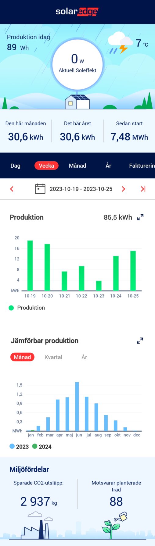 Søylediagram som viser produksjon av straum frå vårt solcelleanlegg.